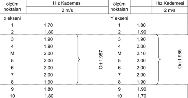 Çizelge 4. 1. Tek Hız Kademesinde Dairesel Kanalda Ölçülen Hız Değerleri  Hız Kademesi     Hız Kademesi  ölçüm  noktaları  2 m/s  ölçüm  noktaları    2 m/s  x ekseni  Y ekseni    1 1.70   1  1.80  2   1.80        2   1.90        3 1.90   3 1.90   4  1.90  