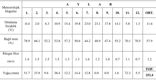 Çizelge 3.2 Çumra ilçesi meteorolojik verileri (Anonymous, 2004) 