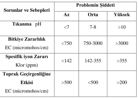 Çizelge 3.6 Damla Sulamada Ortaya Çıkabilecek Sorunlar ile Su Kalitesi İlişkileri                                                                                                                  (Farouk , 1998a)