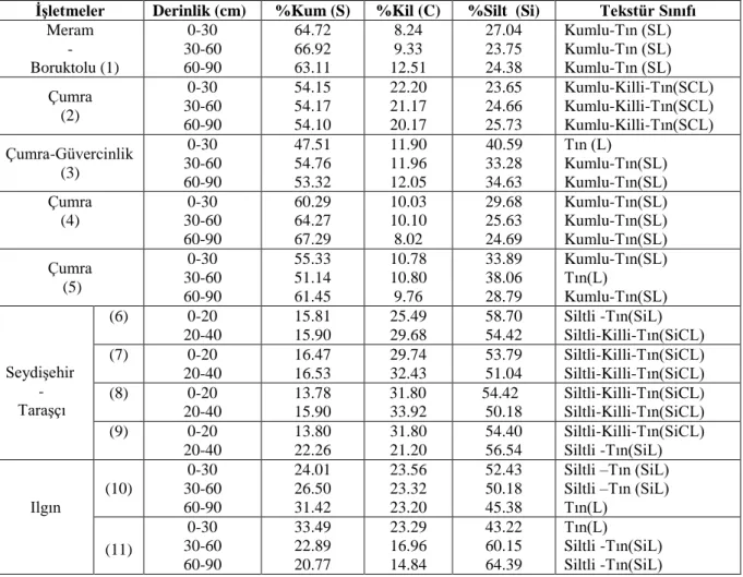 Çizelge 4.1 İşletmelere göre toprakların tekstür  sınıfları 