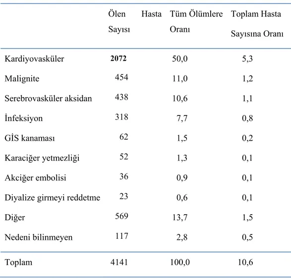 Tablo 1.1.6.1. 2008 yılında ölen HD hastalarının ölüm nedenlerine göre dağılımı  (690 adet tıbbi merkezden gelen sonuçlara göre) 