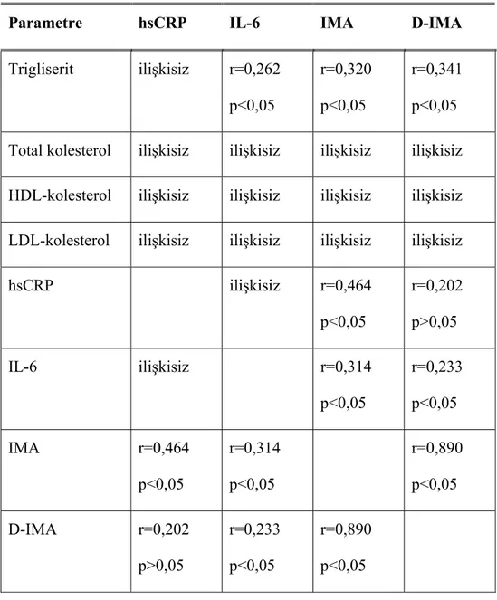 Çizelge 3.2. IMA, D-IMA Seviyeleri ile Diğer Parametreler Arasındaki  Korelasyon Analiz Sonuçları 