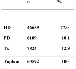 Tablo 1.1.  31 Aralık 2008 itibarıyla kronik hemodiyaliz/periton diyalizi  (HD/PD) programında izlenmekte olan veya fonksiyonel greftle izlenmekte olan  tüm hastaların RRT tipine göre dağılımı 