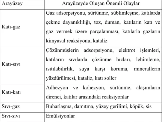 Tablo 3.1. Değişik Ara Yüzeylerde Meydana Gelen Adsorpsiyon Türleri  (Aydın ve Atlan, 1983)