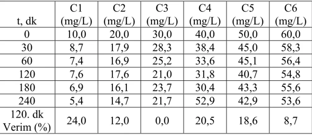 Tablo ve şekil birlikte incelendiğinde, bütün başlangıç konsantrasyonlarında  çok yüksek bir giderim sağlanamadığı, ancak, ulaşılan giderimin de ilk 60 dakikada  daha hızlı gerçekleştiği (Şekil 6.1), 120