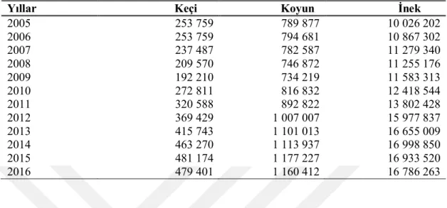 Çizelge 1.3. Türkiye’ de süt elde edilen hayvan türleri ve süt üretim miktarları (1000  ton) (TÜİK 2017).