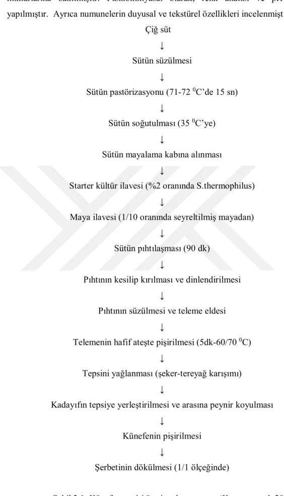 Şekil 2.1. Künefe peyniri üretim akım şeması (Karaca ve ark 2008). 