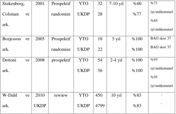 Tablo 7. Kar la rmal  literatürler. (BAO: British Orthopaedic Association Score)