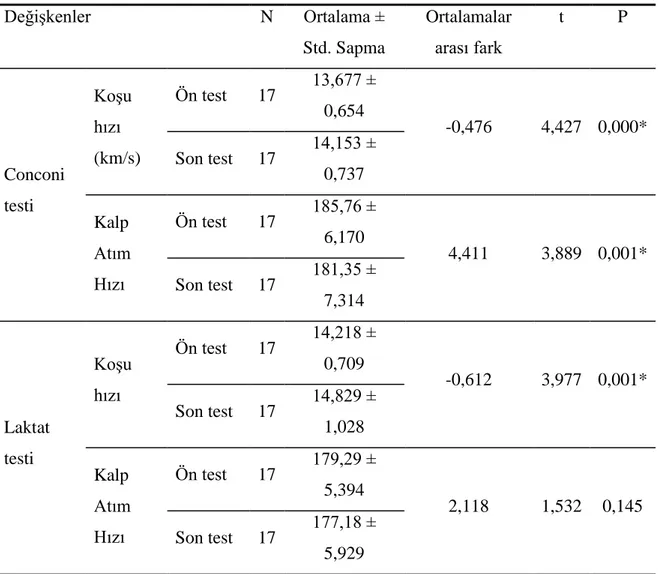 Çizelge  3.2  Conconi  ve  Laktat  testlerine  iliĢkin  koĢu  hızı  ve  Kalp  atım  hızlarının hazırlık dönemi öncesi ve sonrası karĢılaĢtırılması