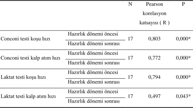 Çizelge  3.4  Hazırlık  dönemi  öncesi  ve  sonrası  conconi  ve  laktat  testlerine  iliĢkin koĢu hızı ve Kalp atım hızları arasındaki iliĢkinin incelenmesi