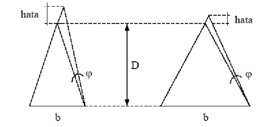 Şekil 4.4 D sabit iken b’ ye bağlı derinlik belirleme hatası (Marangoz 2002) 
