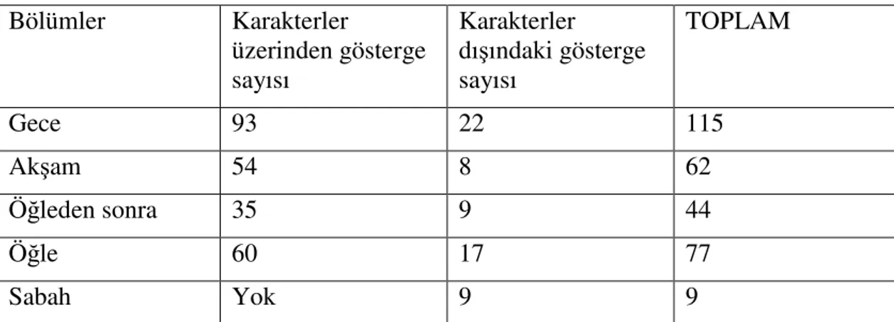 Tablo  8’de  karakterler  üzerinden  ve  karakterler  dışı  göstergelerin  toplam  sayıları  verilmektedir
