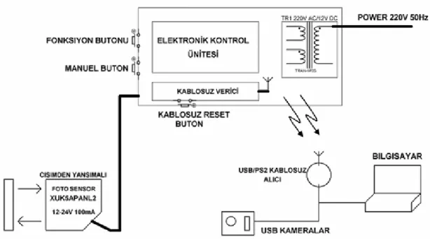 Şekil 8.10 Kablosuz otomatik fotoğraf çekim elektronik kontrol birimi blok  diyagramı 