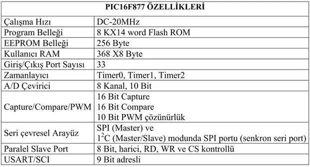 Çizelge 5.1. PIC 16F877‘nin özellikleri  PIC16F877 ÖZELLİKLERİ  Çalışma Hızı DC-20MHz  Program Belleği  8 KX14 word Flash ROM 