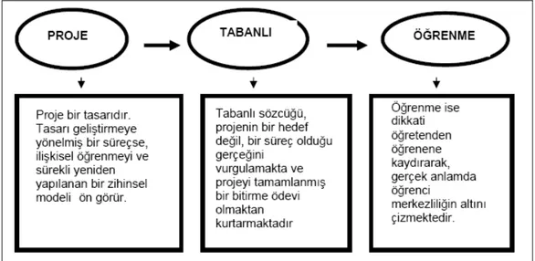 Şekil 1: Proje Tabanlı Öğrenme Şeması (Erdem ve Akkoyunlu, 2002) 