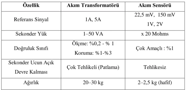 Tablo 6.1  Akım Transformatörü ile Akım Sensörü karĢılaĢtırması (Üzel 2009)  Özellik  Akım Transformatörü  Akım Sensörü 