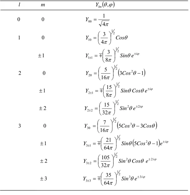 Çizelge 1.1  l = 0 , 1 , 2 , 3  için (1.43) eşitliğinden elde edilen olası küresel harmonikler 