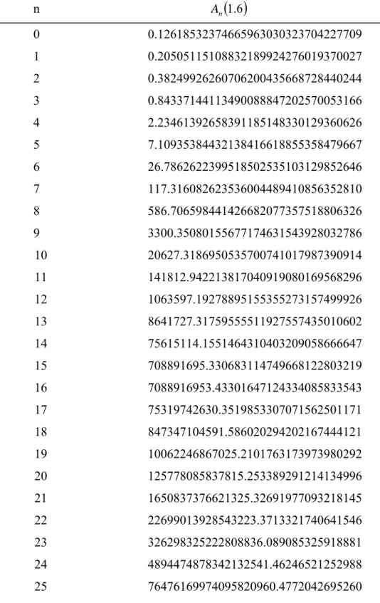 Çizelge 2.1  p = 1 . 6  için bazı  A n ( ) p  değerleri    n  A n ( )1.6    0     0.12618532374665963030323704227709     1     0.20505115108832189924276019370027     2     0.38249926260706200435668728440244     3     0.84337144113490088847202570053166     