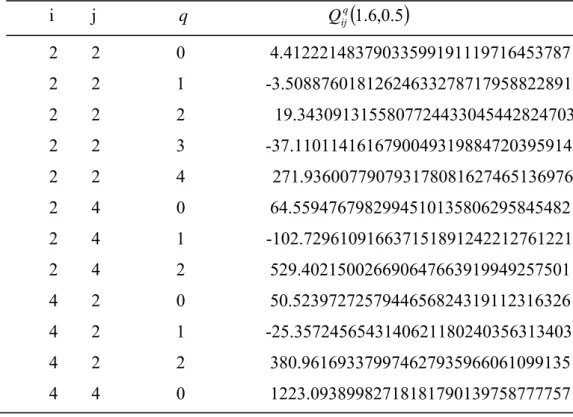 Çizelge 2.3  p = 1 . 6 , t = 0 . 5  için bazı  Q ij q ( ) p , t  değerleri   i j   q         Q ij q ( 1 