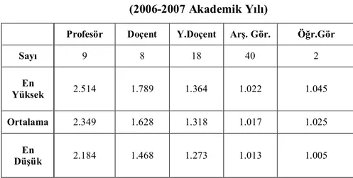Tablo 4.1. Fakültenin Öğretim Elemanı Dağılımı ve Maaşları (YTL)  (2006­2007 Akademik Yılı) 
