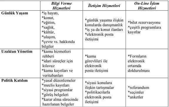 Tablo 1.3. İletişim Ağları ile Sağlanması Amaçlanan Hizmetler  Bilgi Verme 