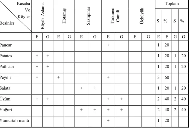 Tablo 8: Kasaba ve Köylere Göre Yaz Mevsiminde Öğle Öğünlerinde Yer  Alan Besinlerin Dağılımı (Devam) 