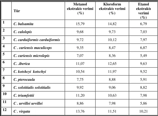 Tablo 4.1. De i ik çözücülerle elde edilen drog verimleri