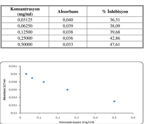 Tablo 4.5 .  Centaurea calolepis’in absorbans ve % inhibisyon de erleri