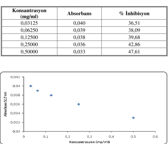 Tablo 4.5 .  Centaurea calolepis’in absorbans ve % inhibisyon de erleri
