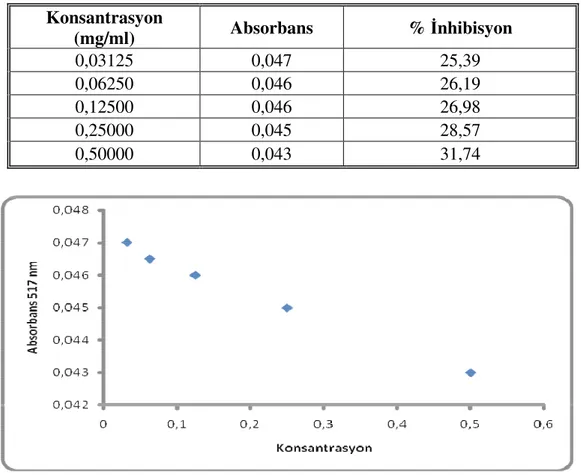 Tablo 4.6. Centaurea carduiformis  carduiformis’in absorbans ve % inhibisyon de erleri  