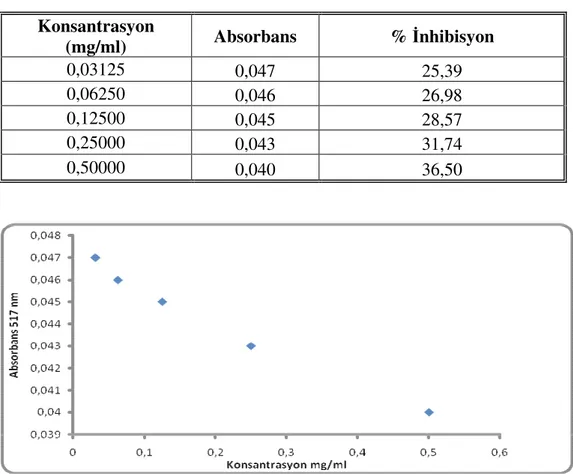 Tablo 4.7. Centaurea cariensis maculiceps’in absorbans ve % inhibisyon de erleri 