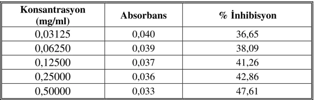 Tablo 4.9. Centaurea iberica’nın  absorbans ve % inhibisyon de erleri  Konsantrasyon  (mg/ml)  Absorbans  %  nhibisyon  0,03125  0,040  36,65  0,06250  0,039  38,09  0,12500  0,037  41,26  0,25000  0,036  42,86  0,50000  0,033  47,61    