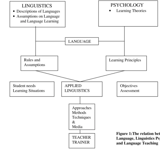 Figure 1:The relation between   Language, Linguistics Psychology  and Language Teaching 