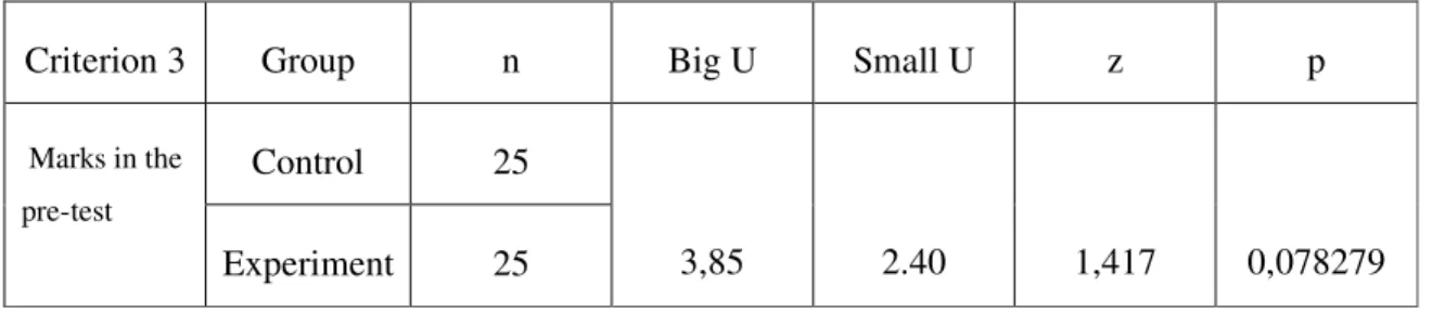 Table 9: The Results of the Comparison of the Groups Regarding the Points of the Learners in the Pre- Pre-test by means of the Mann-Whithney U Test