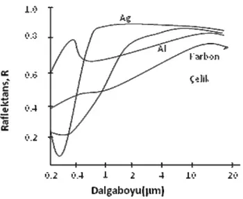 Şekil 2.1: Bazı maddelerin yansıma katsayısının dalgaboyunun fonksiyonu olarak  değişimi görülmektedir