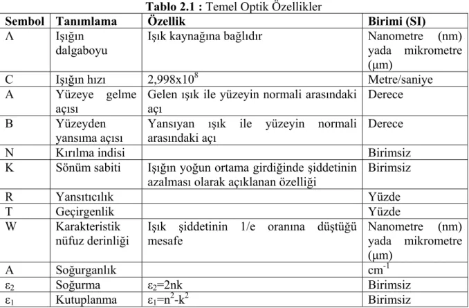 Tablo 2.1 : Temel Optik Özellikler 