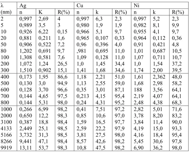 Tablo 2.2:  Gümüş, Bakır, ve Nikel için Optik Özellikler 