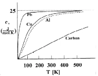 Tablo 2.4, oda sıcaklığında sabit hacimde molar ısı kapasitesinin yaklaşık  25 J/molK olduğunu gösterir