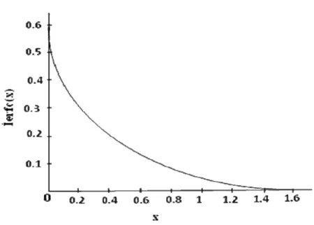 Şekil 2.3: ierfc(x) fonksiyonunun grafiği 