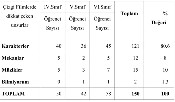 Tablo 2- Anket formunda yer alan 2. Soruya verilen yanıtlar 