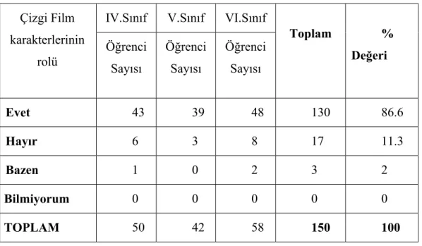 Tablo 3- Anket formunda yer alan 3. Soruya verilen yanıtlar 