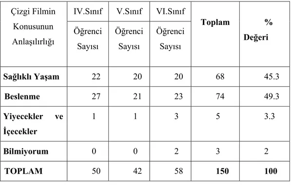 Tablo 4- Anket formunda yer alan 4. Soruya verilen yanıtlar 