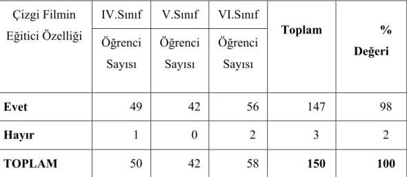 Tablo 5- Anket formunda yer alan 5. Soruya verilen yanıtlar 