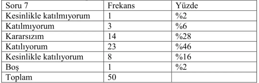 Tablo 15. ÖDrenci anketinde yer alan “S$navlarda mol say$s$ndan molekül say$s$na  geçebiliyorum” sorusuna ait cevap daD$l$m$