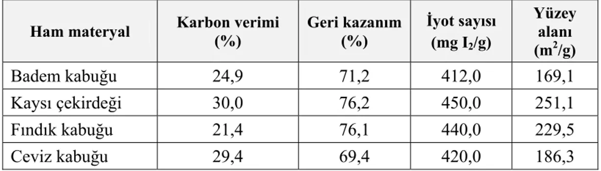 Tablo 1.3. Farklı materyallerden elde edilen aktif karbonların özellikleri 