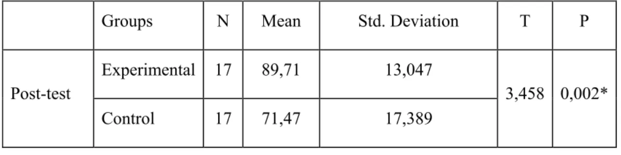 Table 2.  Comparison of post-test results received in the research according to  the Experimental and the Control groups 