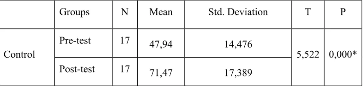Table 4.Comparison of pre-test and post-test values of control group in the  research