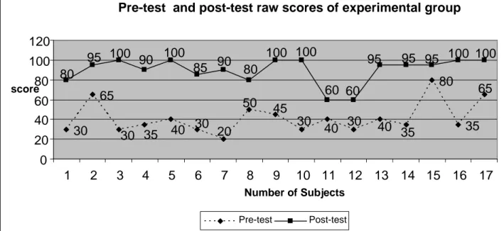 Graphic 1.Distribution of raw scores of pre-test and post-test of experimental  group participated in the research 