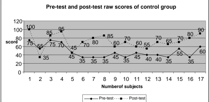 Graphic 2.Distribution of raw scores of pre-test and post-test of control group  participated in the research 