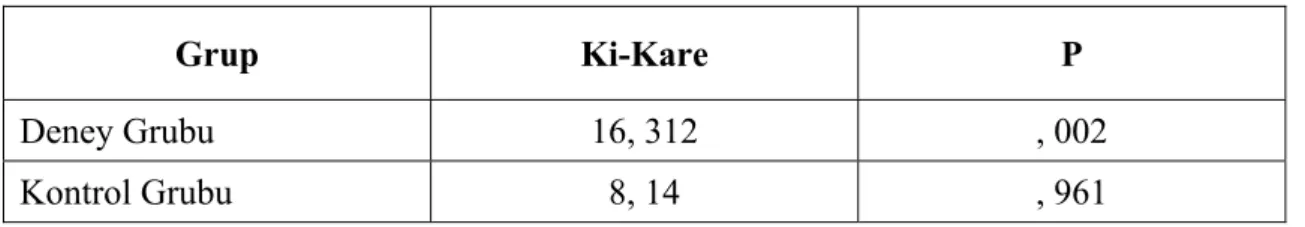 Tablo 5.6. Deney ve kontrol grupları 1. Dönem akademik başarı ile beyin profili Ki  -kare sonuçları 